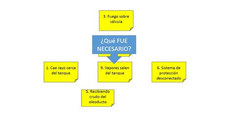 Arbol De Causas 3 5 Ejemplo Youtube