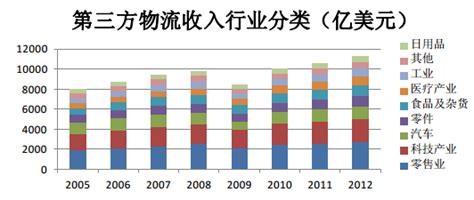 第三方物流市场分析报告2015 2020年中国第三方物流行业分析与发展前景预测报告中国产业研究报告网