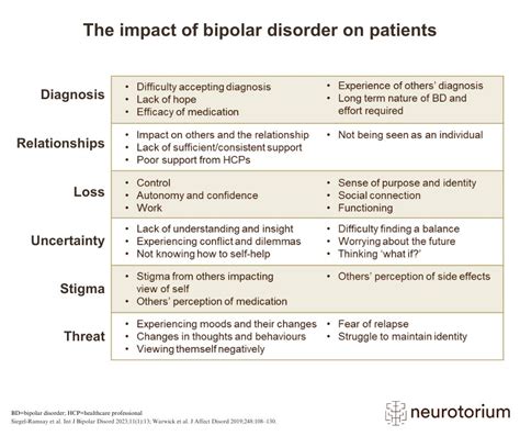 The Impact Of Bipolar Disorder On Patients Neurotorium