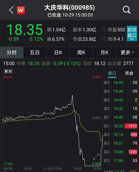 再现“杀猪盘”！大庆华科闪崩 更有暴涨400牛股跌停