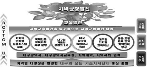 영남일보 대구시 교육발전특구 1차 시범지역 선정6대 중점과제 추진