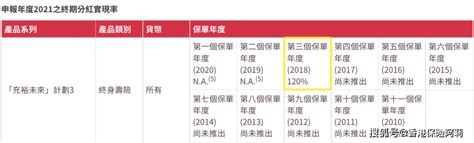 【友邦充裕未来】2021年分红实现率怎么样？比率价值现金