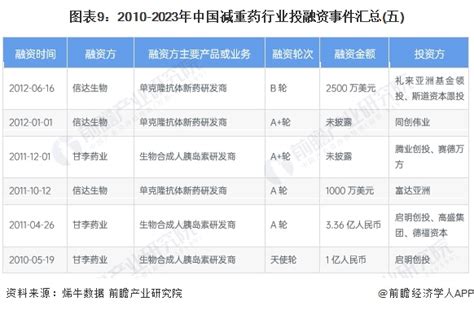 【投资视角】启示2023：中国减重药行业投融资及兼并重组分析附投融资事件、产业基金和兼并重组等行业研究报告 前瞻网