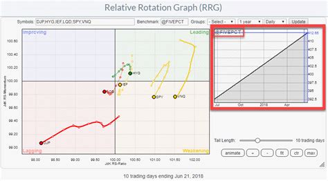 Special Benchmarks For Relative Rotation Graphs Rrg Charts