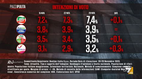 Sondaggio Eumetra Novembre Intenzioni Di Voto