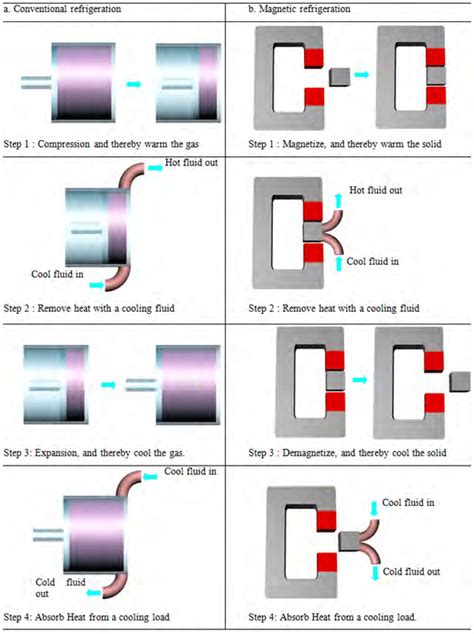 A Shows The Conventional Gas Compression Process That Is Driven By