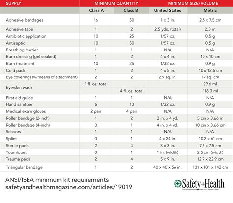 First Aid Kit Requirements November 2019 Safetyhealth