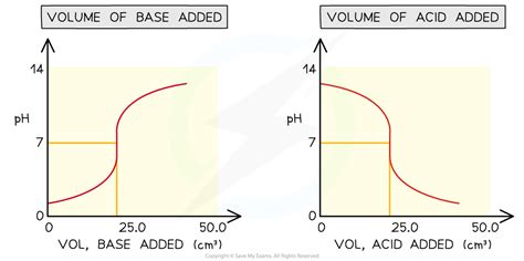 Ph Curves Aqa A Level Chemistry Revision Notes