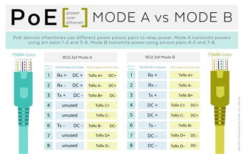 Power Over Ethernet Rj45 Poe Pinout