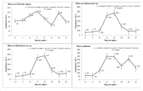 Curvas De Tendencia De Crecimiento Poblacional De Brachionus Patulus