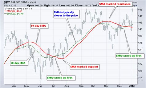 The 5 Minute Ema Strategy For Forex How To Make Fast Profits