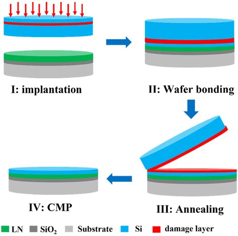 Crystals Free Full Text Wafer Scale Fabrication Of Silicon Film On