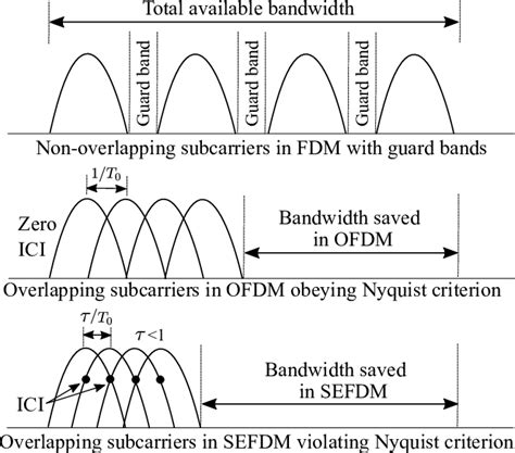 Spectrum Illustrations Of Fdm Ofdm And Sefdm Download Scientific