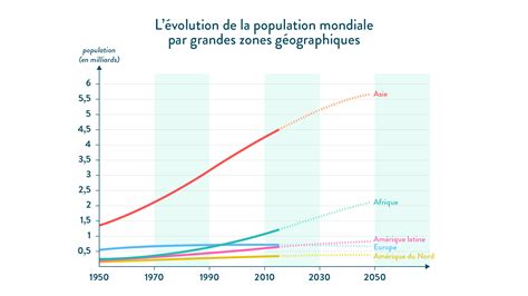 démographie mondiale