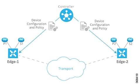 Cisco Catalyst Sd Wan Getting Started Guide The Cisco Catalyst Sd Wan