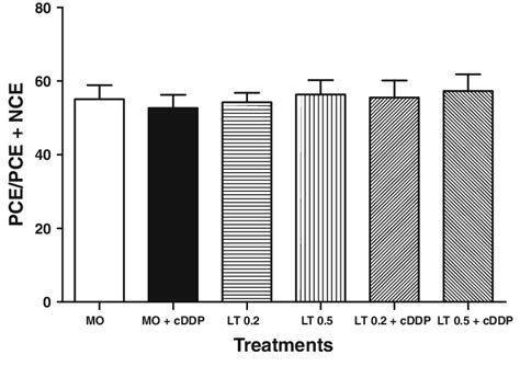 Cytotoxicity Evaluation In Mice Bone Marrow Cells A Total Of 500