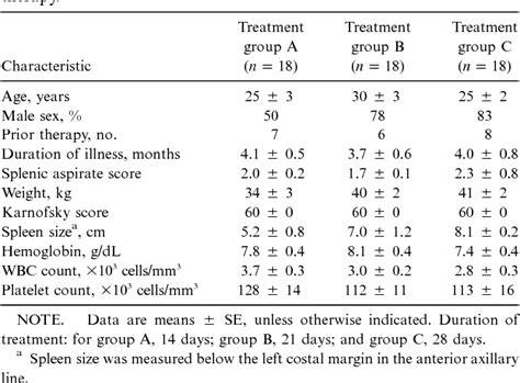 Table 1 From Short Course Of Oral Miltefosine For Treatment Of Visceral