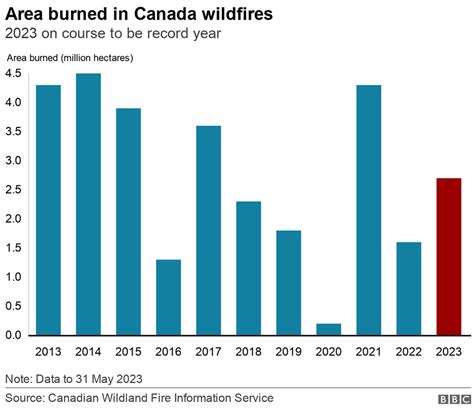 Is Climate Change Fuelling Canadas Wildfires Bbc News