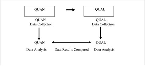 Adapted Visual Model Of Concurrent Triangulation Research Design Download Scientific Diagram