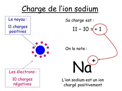 Ntroduire Imagen Quelle Est La Formule De L Ion Sodium Fr