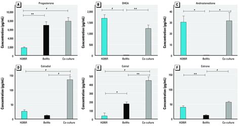 Progesterone A Dhea B Androstenedione C Estradiol D Estriol