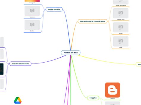 Partes De Sle Mind Map