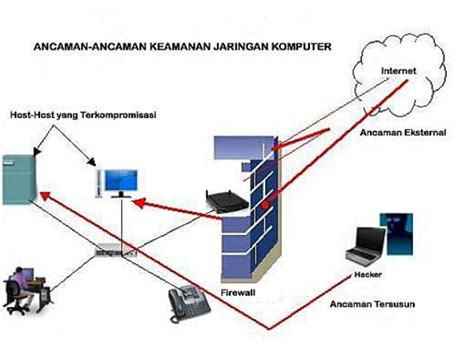 Materi Komputer Dan Jaringan Sistem Keamanan Jaringan