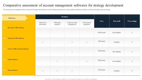 Account Strategy Powerpoint Ppt Template Bundles PPT Example