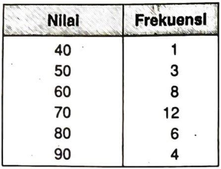 Perhatikan Tabel Frekuensi Dari Nilai Ulangan Matematika Berikut Dari