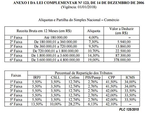 Simples Nacional Novas Regras de Alíquotas do Simples Nacional