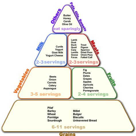 Gods Pyramid Diet Dietzc