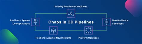 Chaos Experiments In Harness Cd Pipelines Harness