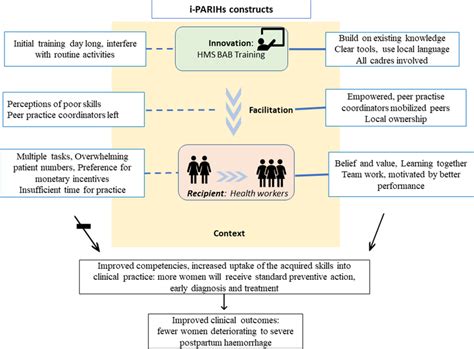 Schematic Model Of The Barriers And Facilitators Presented Using The