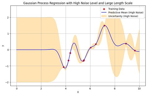 Gaussian Process Regression Gpr With Noise Level Estimation