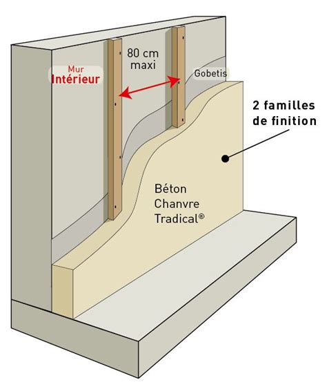 What Is Hempcrete And How To Use It For Construction Weber Tradical