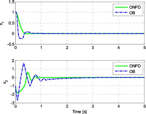 Figure 1 From A Simple Unified Control For Output Feedback Finite Time