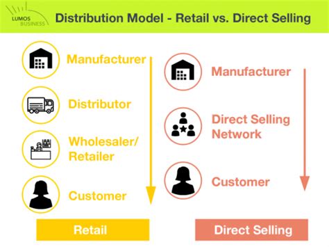 Avon Business Model Social Selling Business Models Innovation