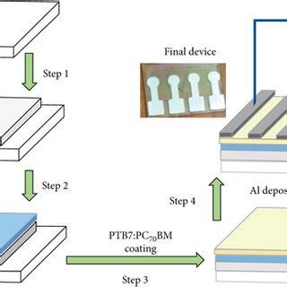 Schematic Of Steps Involved In The Fabrication Of The Devices