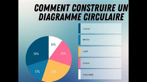 Comment Construire Un Diagramme Circulaire Guide Complet Youtube