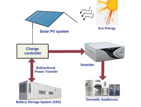 Block Diagram Of Stand Alone Pv System Download Scientific Diagram