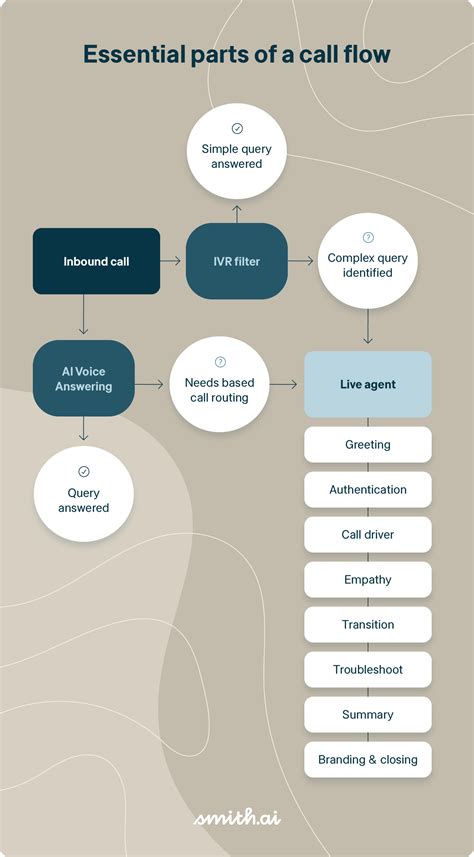 Call Flow Sequence Diagram Inbound Call Flow Diagram