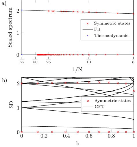 Finite Size Scaling Data For The Fully Symmetric Sector Of The Model