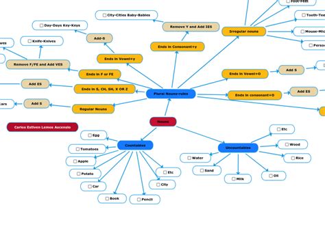 Noun Mind Map