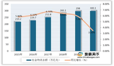 2021年中国物流行业分析报告 市场现状调查与未来规划分析观研报告网