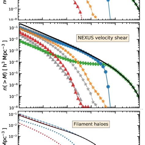 Cumulative Halo Mass Function In The Different Cosmic Web Environments Download Scientific