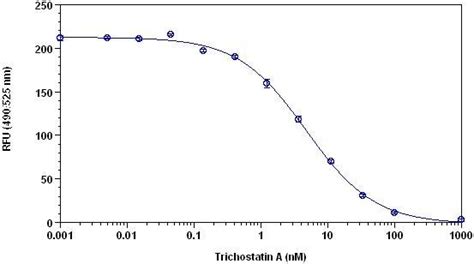 Amplite® Fluorimetric Hdac Activity Assay Kit Green Fluorescence