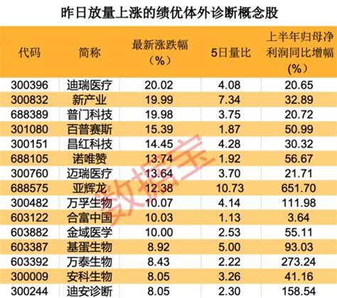 行业利好政策频出，体外诊断或率先受益，这些业内龙头有望触底反弹 股票 金融界