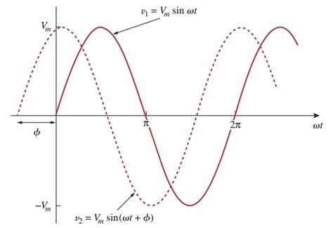 Awr System Diagram Sinusoidal Source Dbm Input Generating Pu