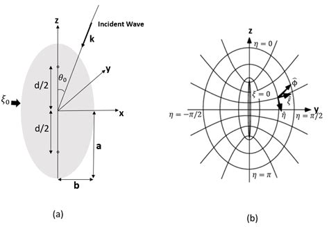 Prolate spheroid geometry (a) and the spheroidal coordinate system (b ...