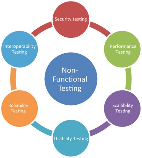 Functional Vs Non Functional Testing Expert Guide Utor